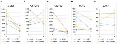 Case Report: Plasma Biomarkers Reflect Immune Mechanisms of Guillain–Barré Syndrome